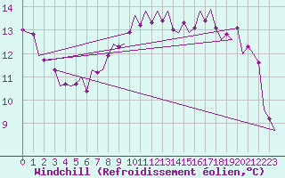 Courbe du refroidissement olien pour Oostende (Be)