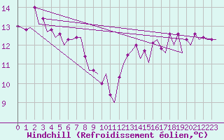Courbe du refroidissement olien pour Platform P11-b Sea