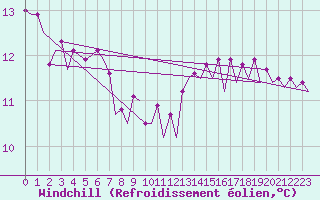 Courbe du refroidissement olien pour Platform P11-b Sea