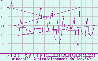 Courbe du refroidissement olien pour Bilbao (Esp)