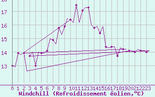 Courbe du refroidissement olien pour Lampedusa