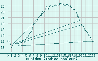 Courbe de l'humidex pour Oslo / Gardermoen