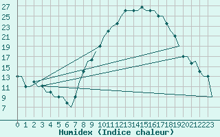 Courbe de l'humidex pour Fes-Sais