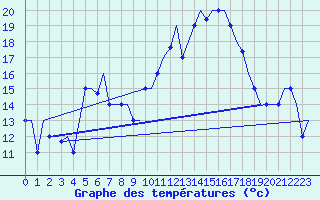 Courbe de tempratures pour Oran / Es Senia