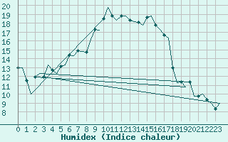 Courbe de l'humidex pour Wroclaw Ii