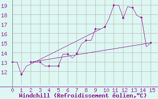 Courbe du refroidissement olien pour Dortmund / Wickede