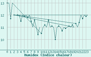 Courbe de l'humidex pour Platform K13-A