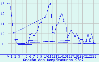 Courbe de tempratures pour Le Goeree