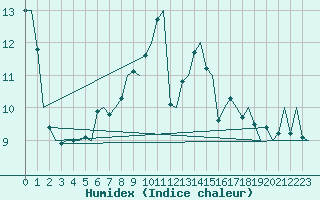 Courbe de l'humidex pour Le Goeree