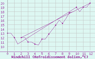 Courbe du refroidissement olien pour Dortmund / Wickede