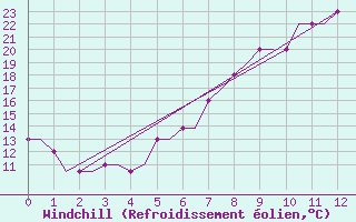 Courbe du refroidissement olien pour Augsburg
