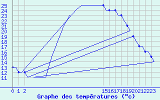 Courbe de tempratures pour Sabadell