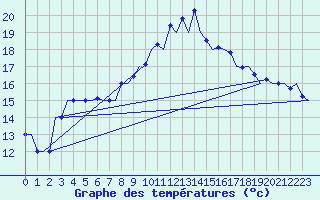 Courbe de tempratures pour Melilla