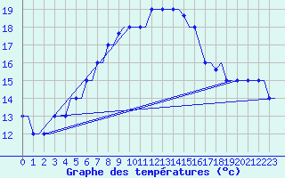 Courbe de tempratures pour Rhodes Airport