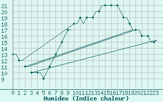 Courbe de l'humidex pour Deelen