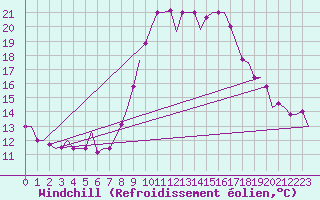 Courbe du refroidissement olien pour Oran / Es Senia
