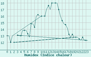 Courbe de l'humidex pour Verona / Villafranca