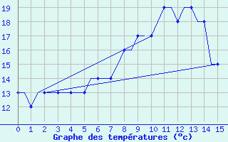 Courbe de tempratures pour Dortmund / Wickede