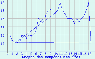 Courbe de tempratures pour Waddington