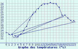 Courbe de tempratures pour Graz-Thalerhof-Flughafen