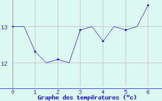 Courbe de tempratures pour Waddington