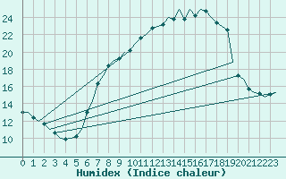 Courbe de l'humidex pour Fritzlar