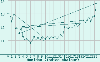 Courbe de l'humidex pour Platform P11-b Sea