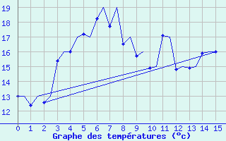 Courbe de tempratures pour Tallinn