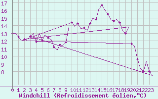 Courbe du refroidissement olien pour Sevilla / San Pablo