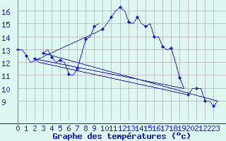 Courbe de tempratures pour Alghero