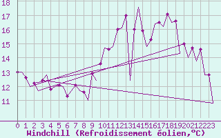 Courbe du refroidissement olien pour Belfast / Aldergrove Airport
