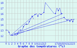 Courbe de tempratures pour Schaffen (Be)