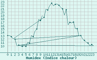 Courbe de l'humidex pour Debrecen