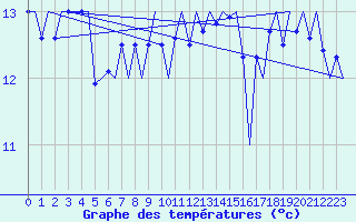 Courbe de tempratures pour Platform F3-fb-1 Sea