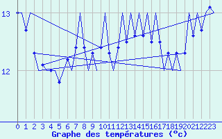 Courbe de tempratures pour Platform A12-cpp Sea