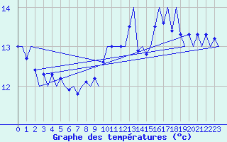 Courbe de tempratures pour Platforme D15-fa-1 Sea