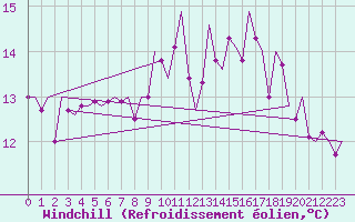 Courbe du refroidissement olien pour Bilbao (Esp)