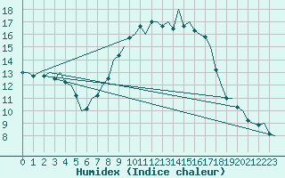 Courbe de l'humidex pour Frankfort (All)