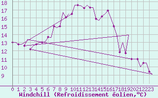 Courbe du refroidissement olien pour Andravida Airport