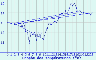 Courbe de tempratures pour Platform K14-fa-1c Sea