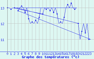 Courbe de tempratures pour Platform P11-b Sea