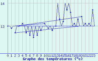 Courbe de tempratures pour Platform J6-a Sea