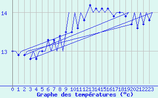 Courbe de tempratures pour Platform J6-a Sea