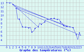 Courbe de tempratures pour Wien / Schwechat-Flughafen