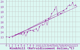 Courbe du refroidissement olien pour Platform J6-a Sea