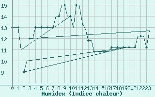 Courbe de l'humidex pour Kutaisi Kopitnari Airport
