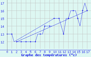 Courbe de tempratures pour Farnborough