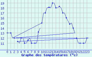Courbe de tempratures pour Tanger Aerodrome