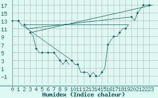 Courbe de l'humidex pour Springerville