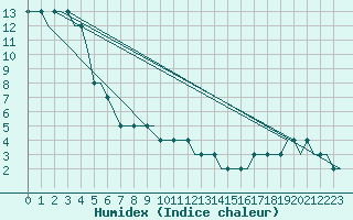 Courbe de l'humidex pour Bursa / Yenisehir, Mil-Civ